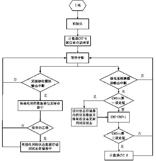 Device state synchronization control device and synchronization control method