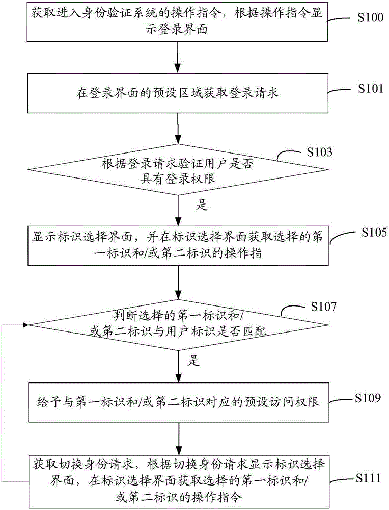 Method and system for user identity verification, and campus management system