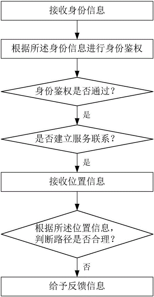 Service method of Internet of Vehicles