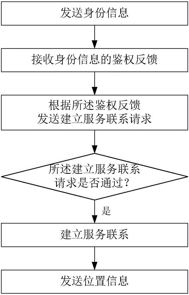 Service method of Internet of Vehicles