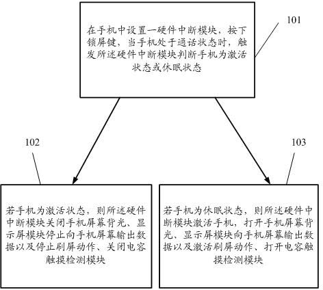A method for preventing misoperation in a capacitive touch screen mobile phone call and its mobile phone