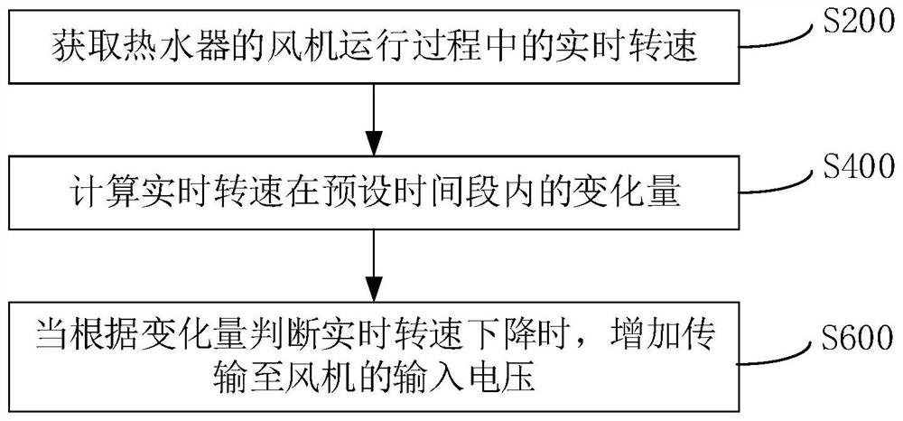 Water heater fan control method, device and equipment and water heater