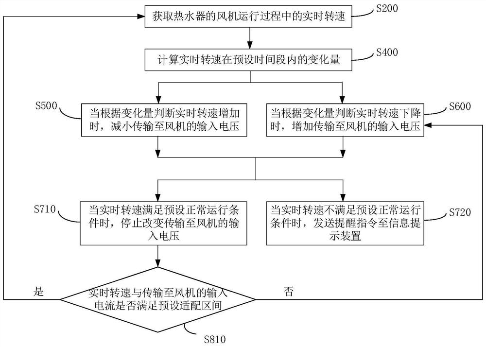 Water heater fan control method, device and equipment and water heater