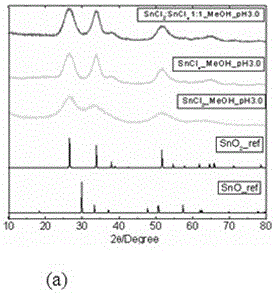 A novel tin dioxide semiconductor and its preparation method and application