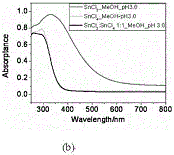A novel tin dioxide semiconductor and its preparation method and application