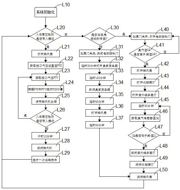 Intelligent deodorization system and deodorization method for garbage classification room