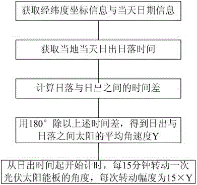 Accurate steering adjustment method for photovoltaic solar panel