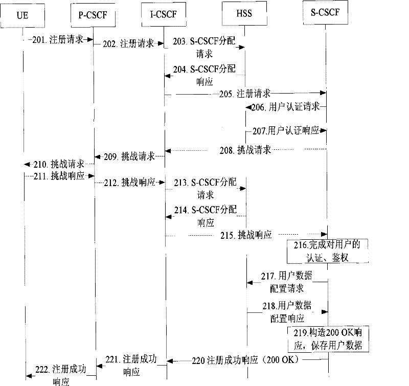 User registration method for IP multimedia subsystem network