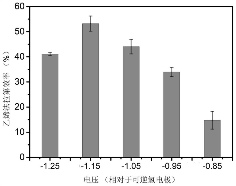 Method for preparing ethylene based on superparticles