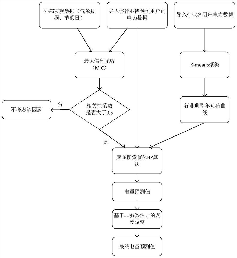 Industrial user electric quantity prediction method based on mode extraction and error adjustment