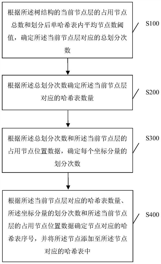 Point cloud dynamic hash division method and device