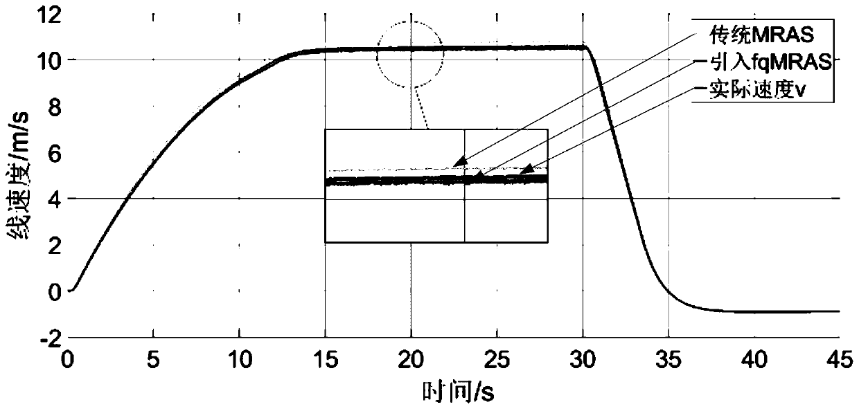 Rotation Speed ​​Observation Method of Linear Induction Motor