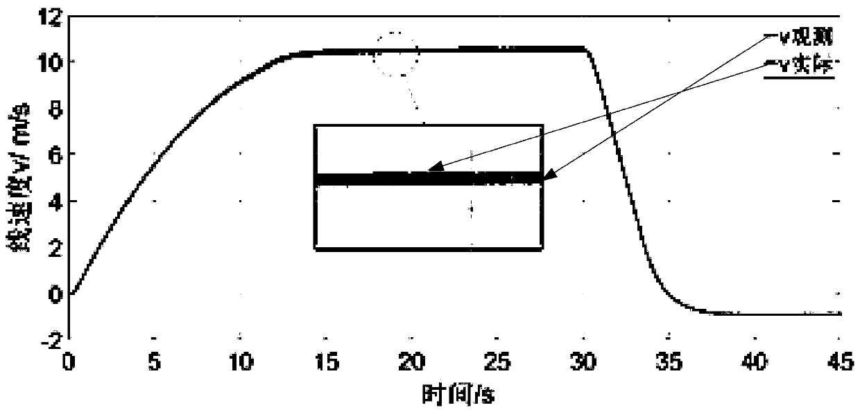 Rotation Speed ​​Observation Method of Linear Induction Motor