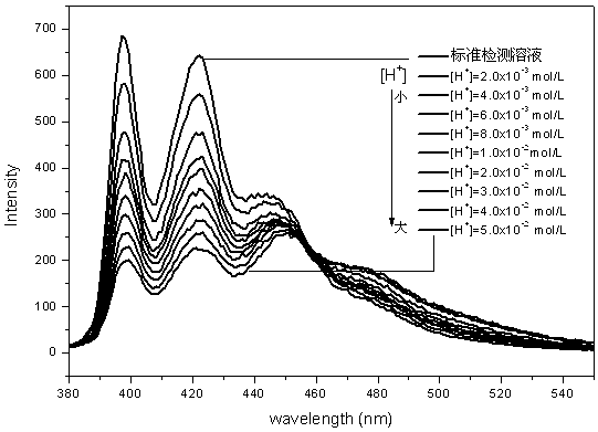 Fluorescent chemical sensor for detecting [H plus] and preparation method and usage thereof