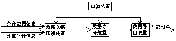 Data compression and storage equipment and method based on domestic operating system