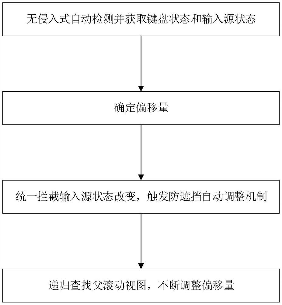 Method and system for automatically preventing keyboard from being blocked by input source based on iOS system