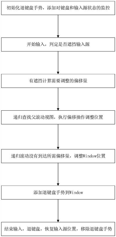 Method and system for automatically preventing keyboard from being blocked by input source based on iOS system