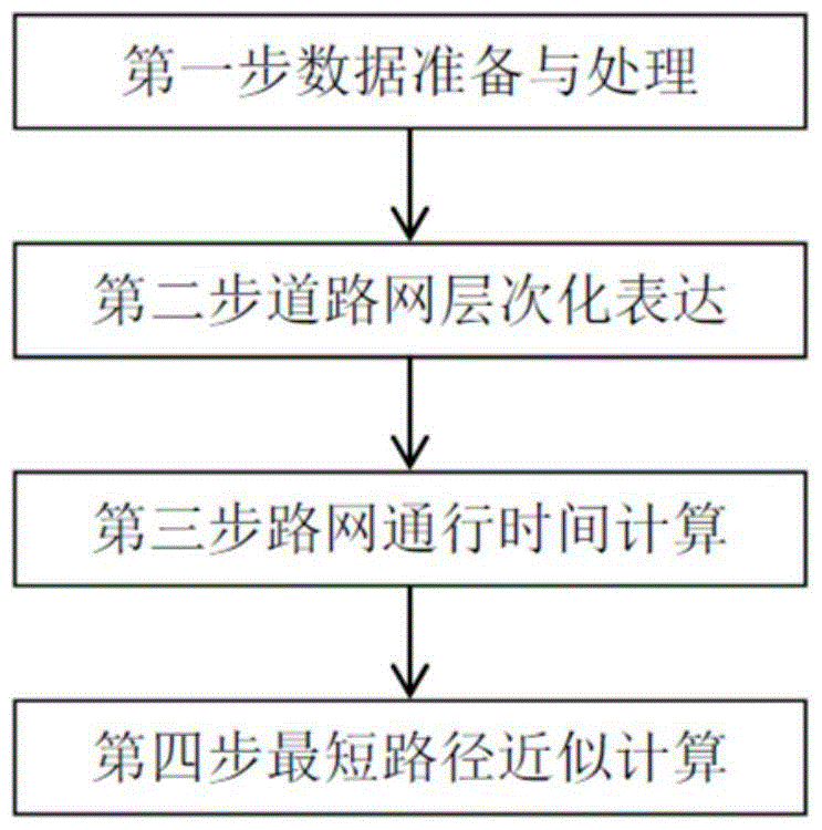 A Shortest Path Planning Method Based on Road Class