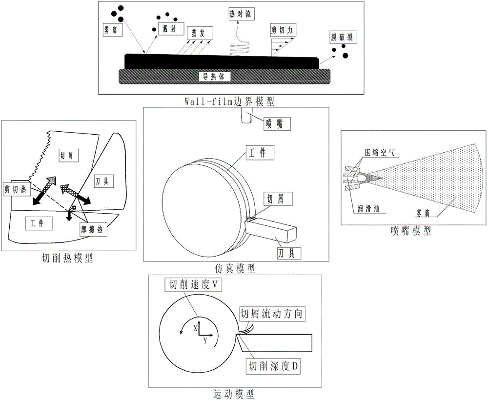 Construction method of flow field numerical model in minimum quantity lubrication cutting area