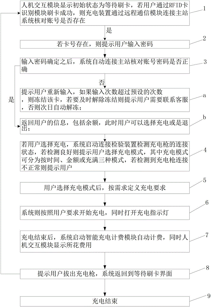 Safe and intelligent electric vehicle charging device and control method thereof
