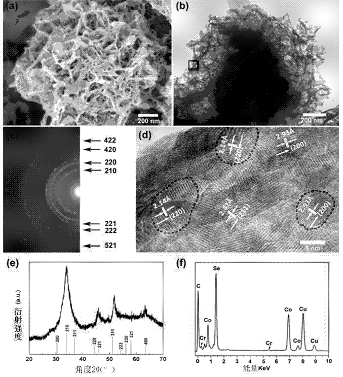 Cobalt diselenide material having micro/nano three-dimensional multilevel structure as well as preparation method and application thereof