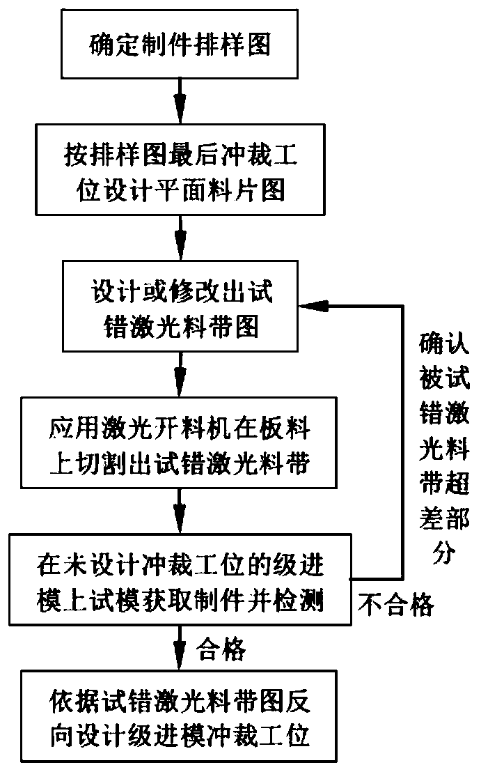 Rapid Design Method of Progressive Die for Body Sheet Metal Parts