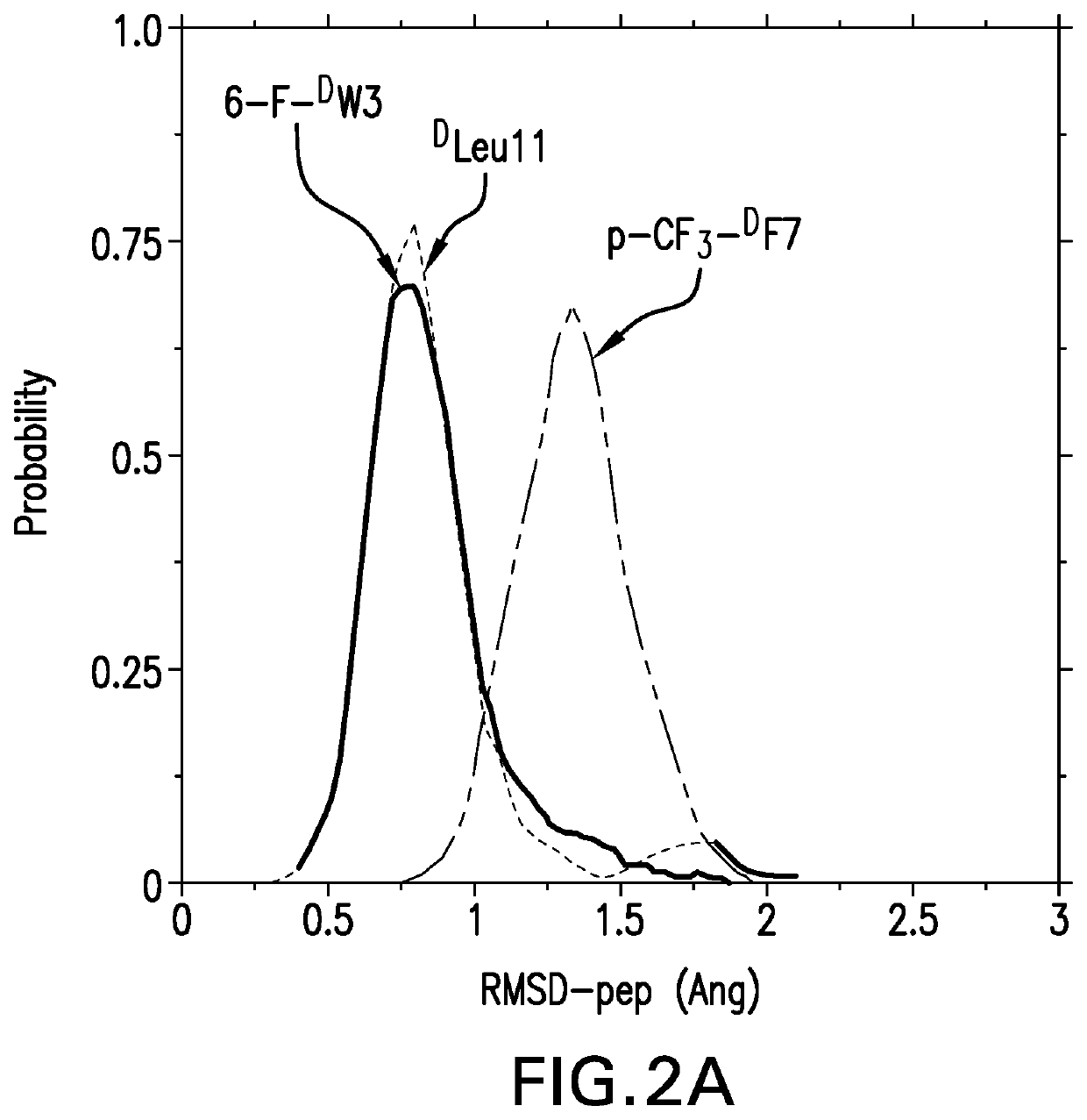 P53 activator peptidomimetic macrocycles