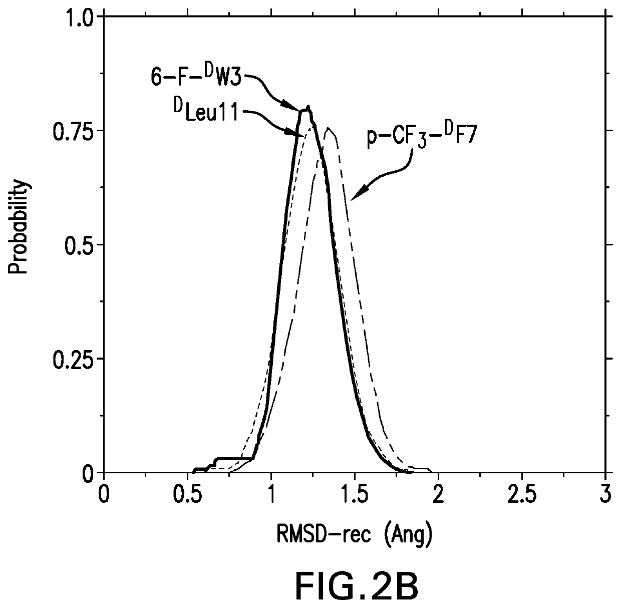 P53 activator peptidomimetic macrocycles