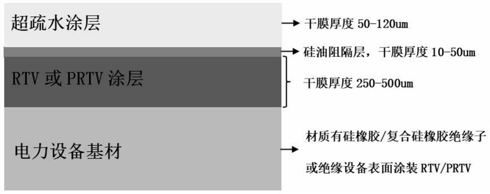 A kind of super-hydrophobic anti-pollution flashover coating that can be used on the surface of rtv/sr material and preparation method thereof