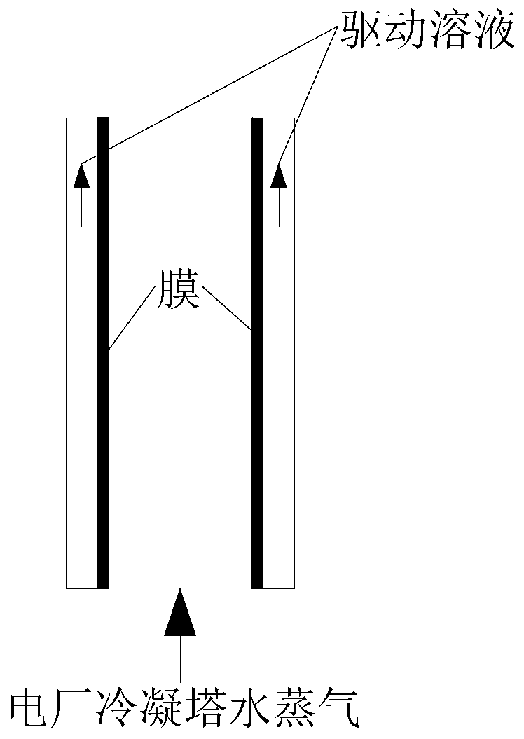 Membrane condensation method of gas dehumidification