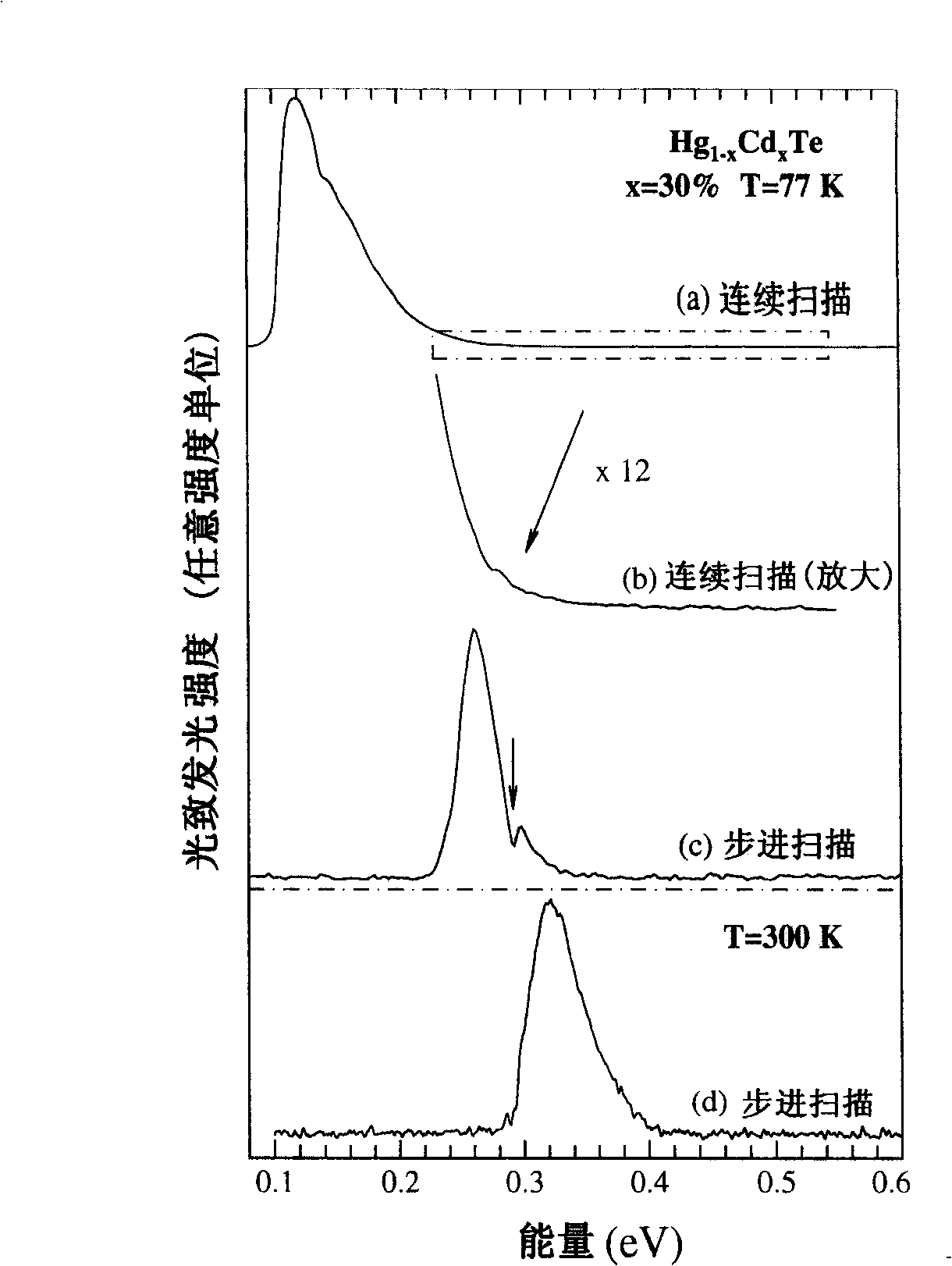 Infrared-modulated photoluminescence spectrum measuring method and apparatus based on step scan