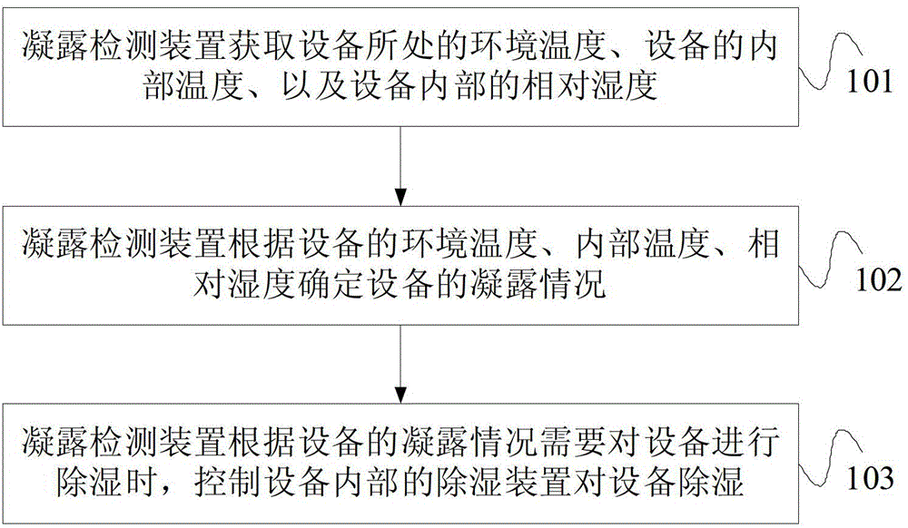 Equipment dehumidification method, condensation detection device and equipment