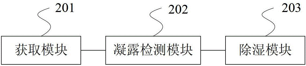 Equipment dehumidification method, condensation detection device and equipment