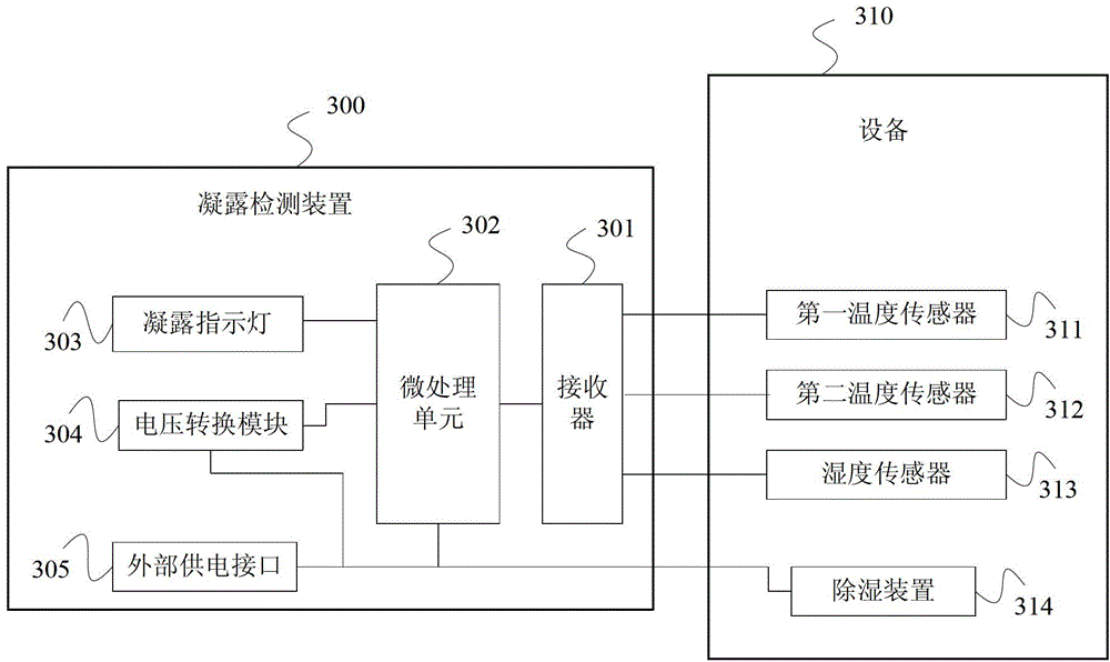 Equipment dehumidification method, condensation detection device and equipment