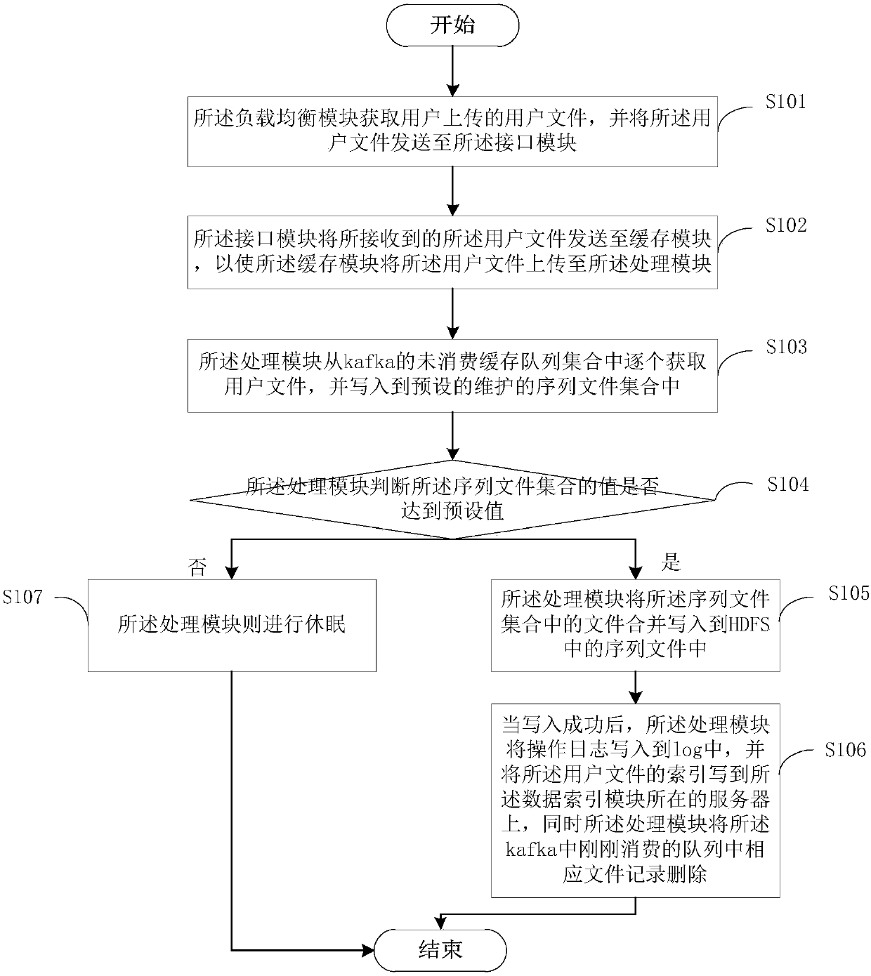Mass medical data storage system and data storage method suitable for files of different sizes