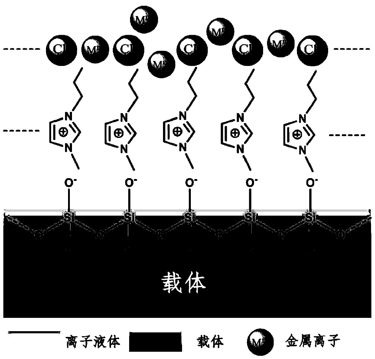Catalyst loaded with ionic liquid and preparation method and application of catalyst