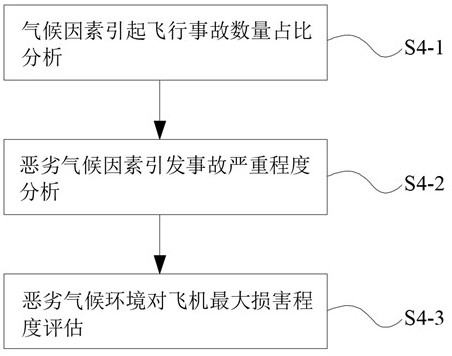 FTA-based airplane atrocious weather environment fault test analysis method