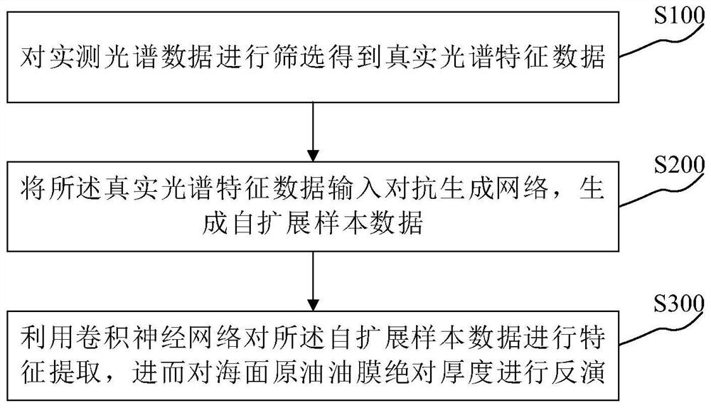 Inversion method of absolute oil film thickness of crude oil based on self-expanding convolutional neural network