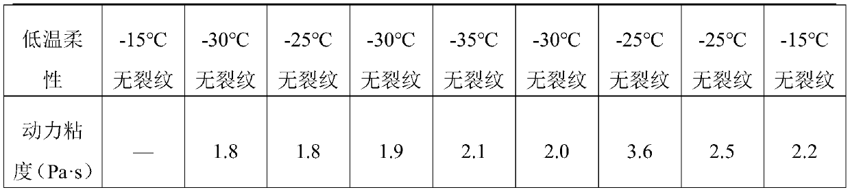Novel high-temperature-resistant non-curing waterproof coating and preparation method thereof