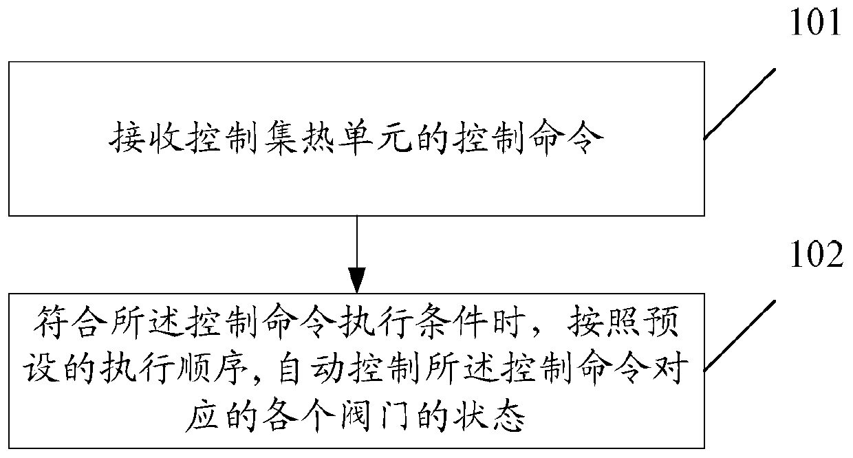 A control method and device for a heat collecting unit