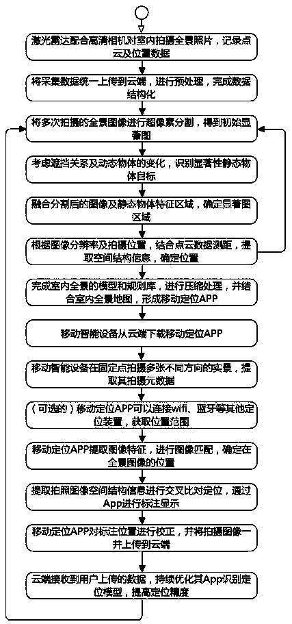 Indoor positioning method based on significance feature recognition