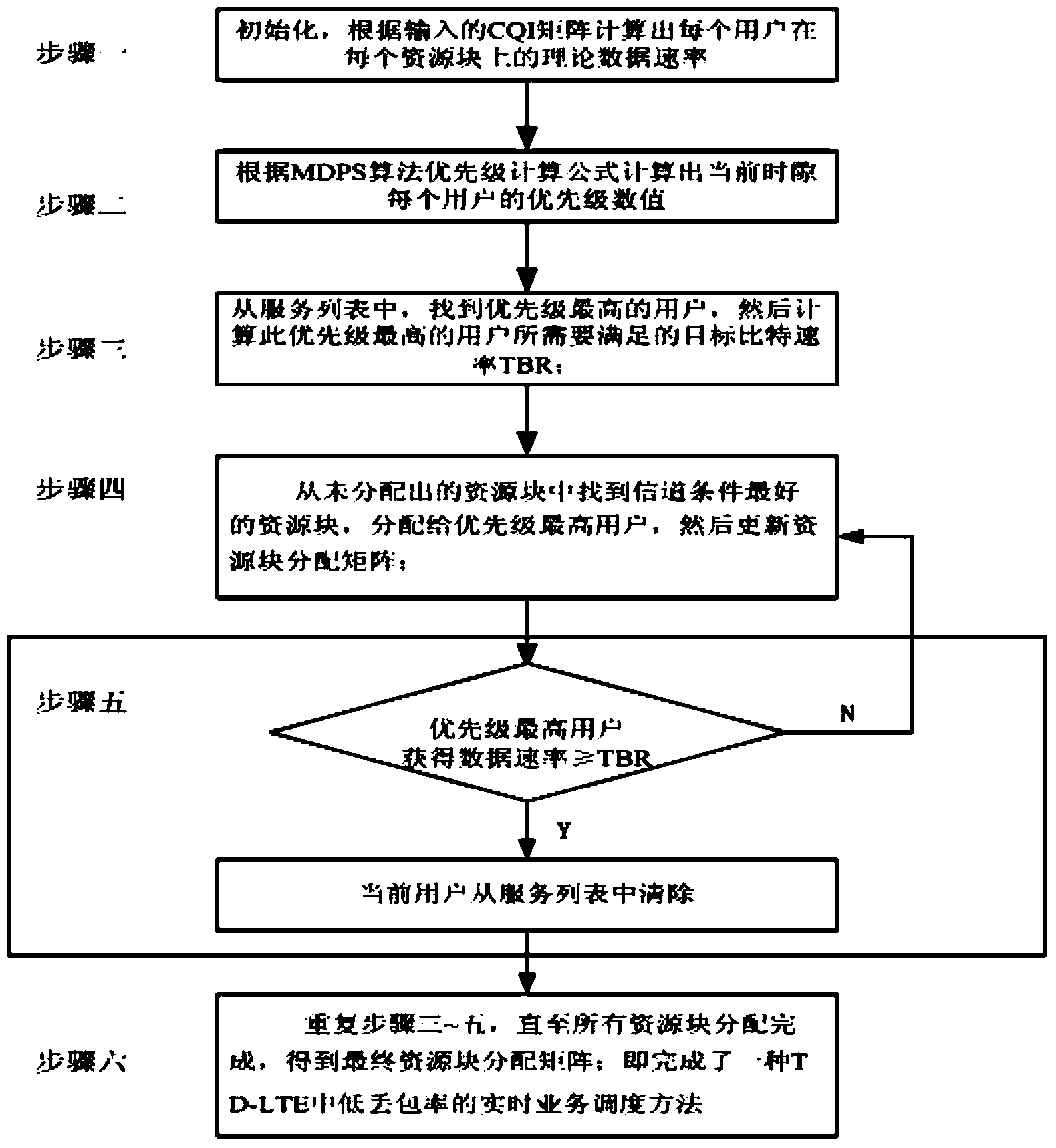 Real-time low-packet-loss service scheduling method in TD-LTE