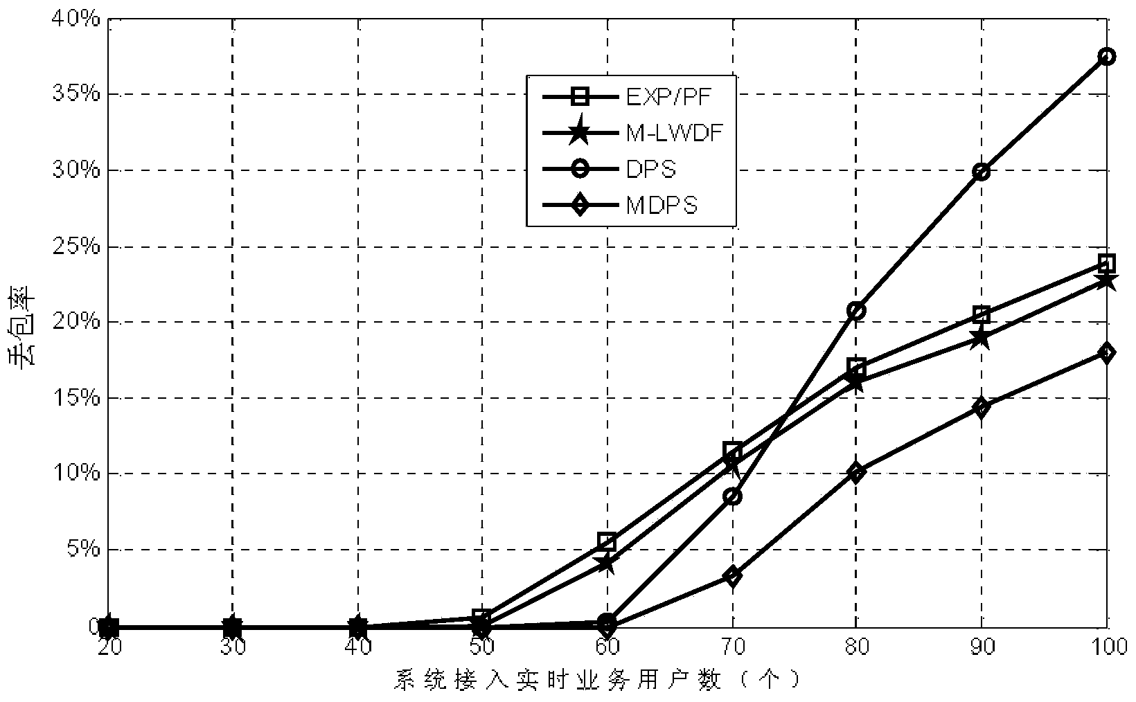 Real-time low-packet-loss service scheduling method in TD-LTE