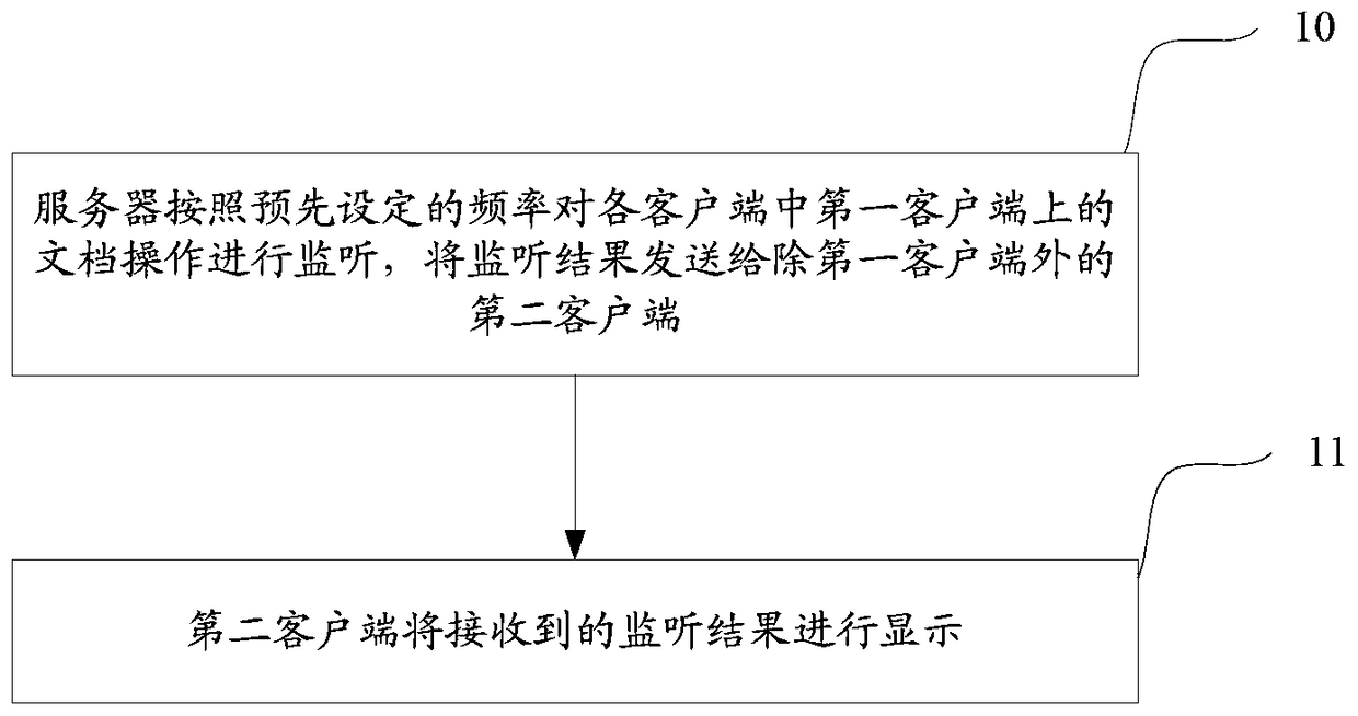 Document collaborative processing method, system and device