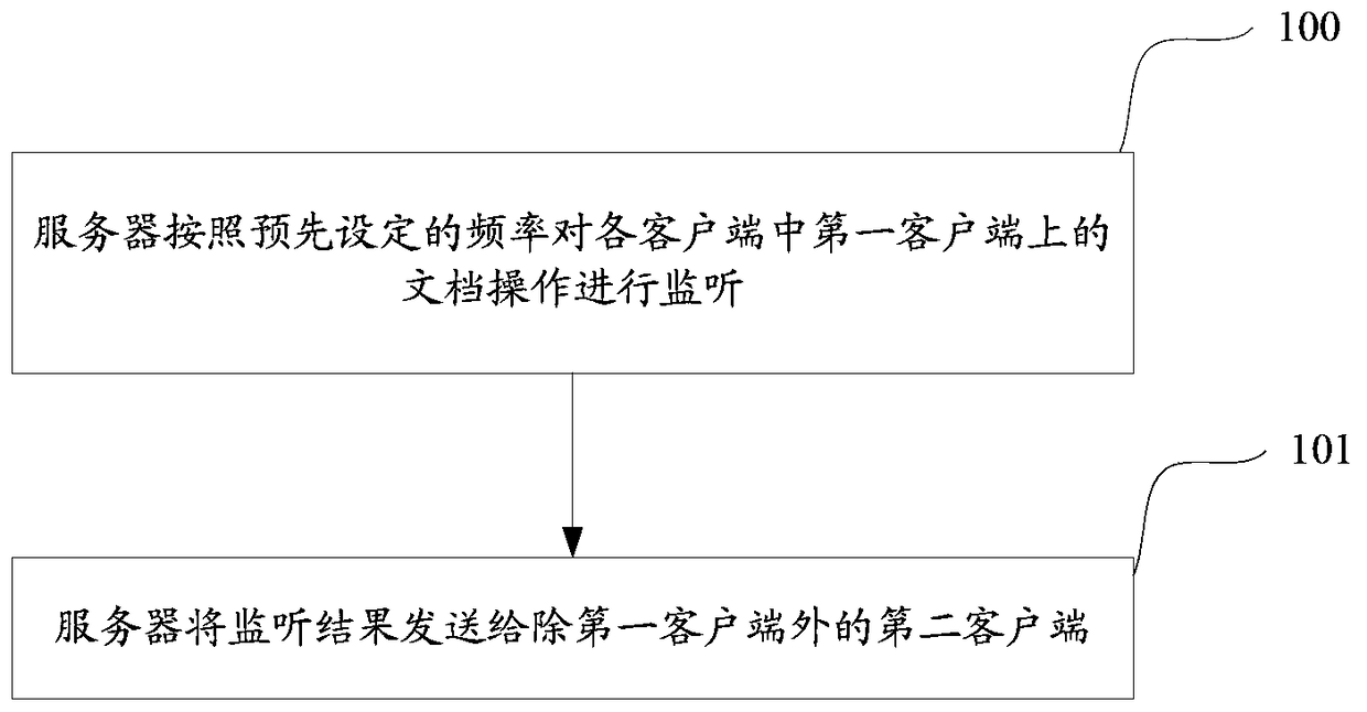 Document collaborative processing method, system and device