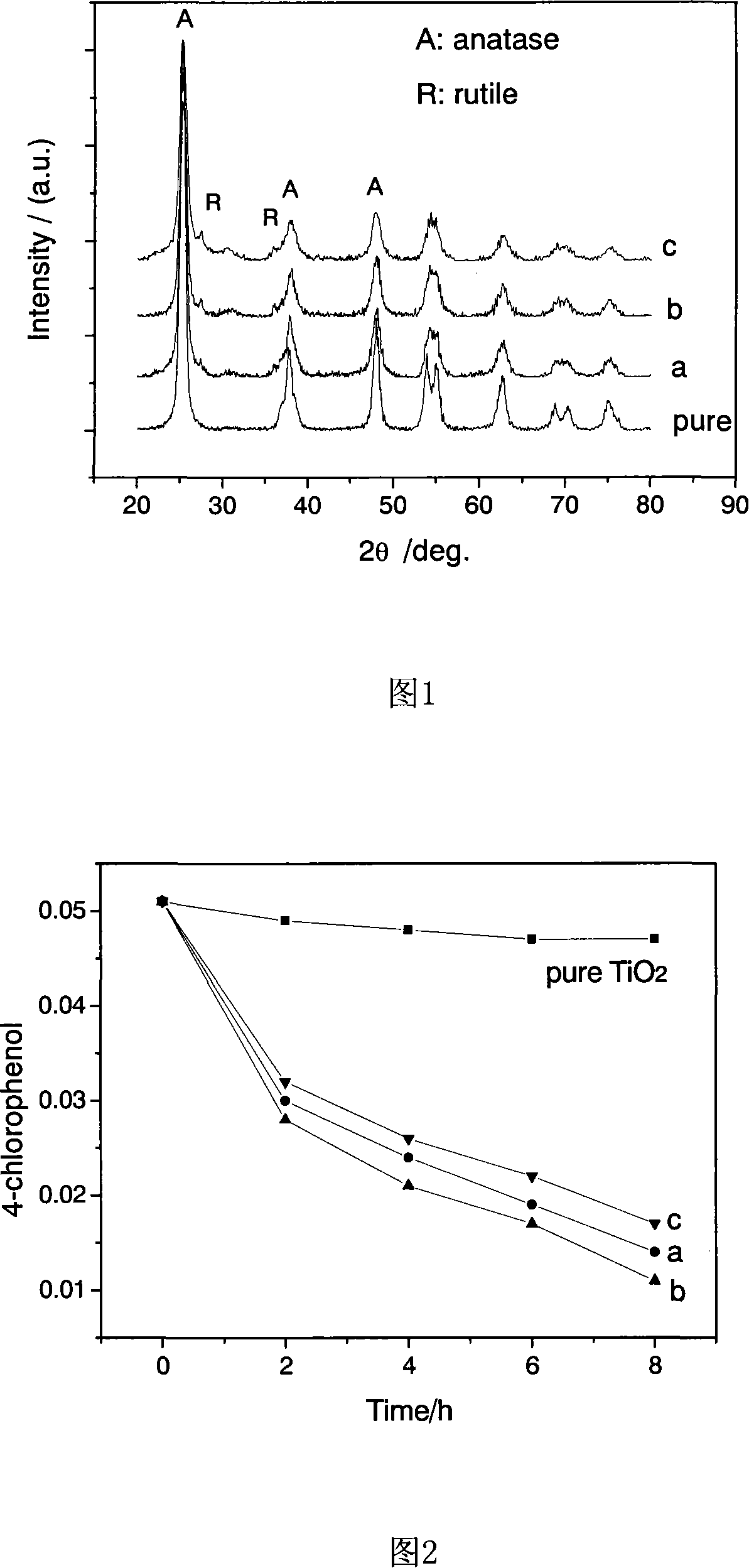 Method of producing high visible light active nano titanium dioxide photocatalyst codoped with nitrogen and indium