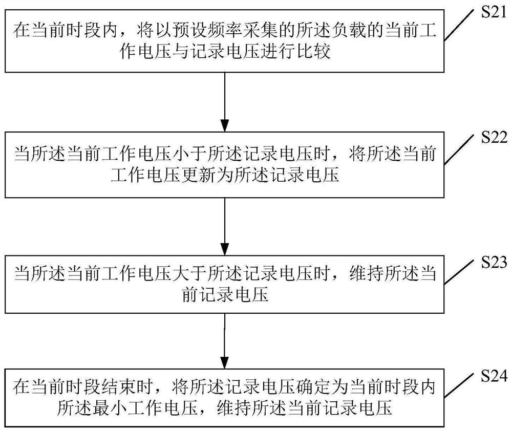 Working voltage processing method and device, electronic equipment and storage medium