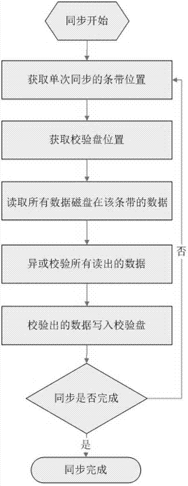 Method and device for synchronizing redundant array of independent disks (RAID)