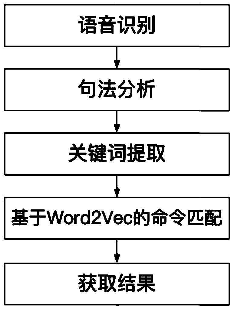 Command recognition method based on keywords and Word2Vec