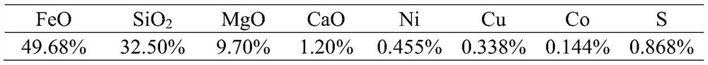 A kind of material for promoting nickel slag reduction and preparation method thereof